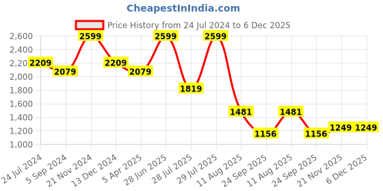 tatacliq.com Power by Bata Men's Black Walking Shoes power Price History Graph from 24 Jul 2024 to 5 Dec 2025