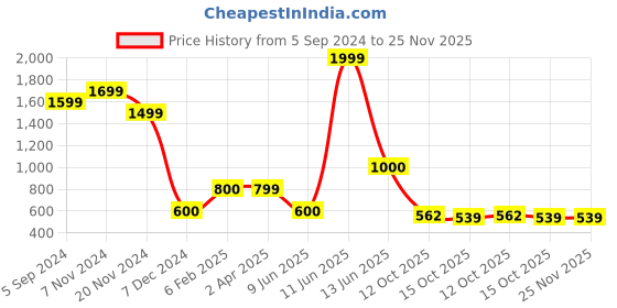 tatacliq.com Power by Bata Men's Black Walking Shoes power Price History Graph from 5 Sep 2024 to 25 Nov 2025