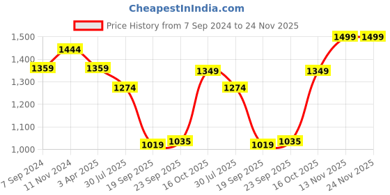 tatacliq.com Power by Bata Men's Black Walking Shoes power Price History Graph from 7 Sep 2024 to 23 Nov 2025