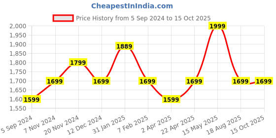 tatacliq.com Power by Bata Men's Black Walking Shoes power Price History Graph from 5 Sep 2024 to 15 Oct 2025