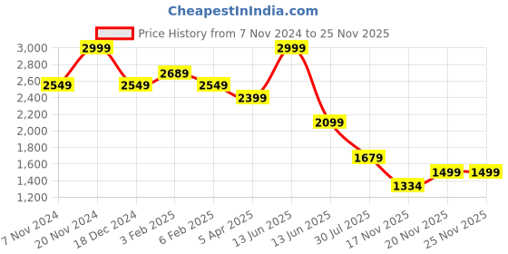 tatacliq.com Power by Bata Men's Black Walking Shoes power Price History Graph from 7 Nov 2024 to 24 Nov 2025