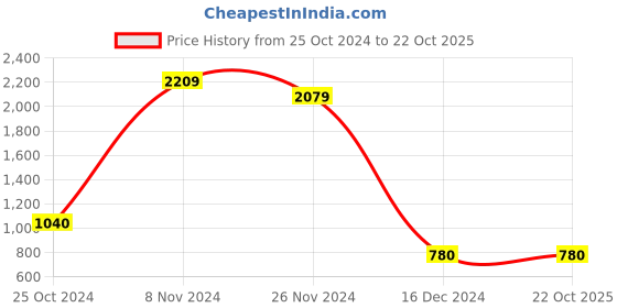 tatacliq.com Power by Bata Men's Black Walking Shoes power Price History Graph from 25 Oct 2024 to 22 Oct 2025