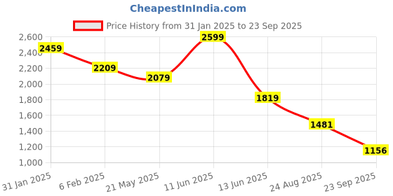 tatacliq.com Power by Bata Men's Black Walking Shoes power Price History Graph from 31 Jan 2025 to 23 Sep 2025