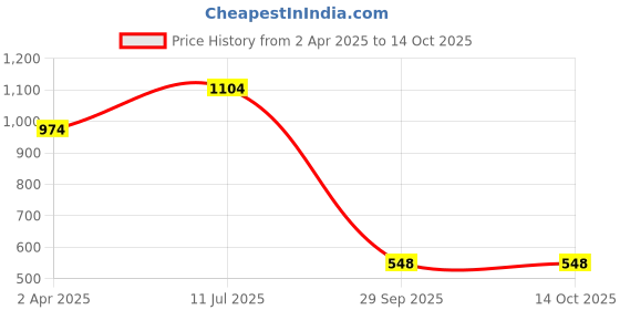 tatacliq.com Power by Bata Men's Black Walking Shoes power Price History Graph from 2 Apr 2025 to 13 Oct 2025