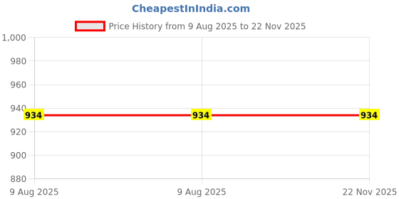 tatacliq.com Power by Bata Men's Black Walking Shoes power Price History Graph from 9 Aug 2025 to 22 Nov 2025