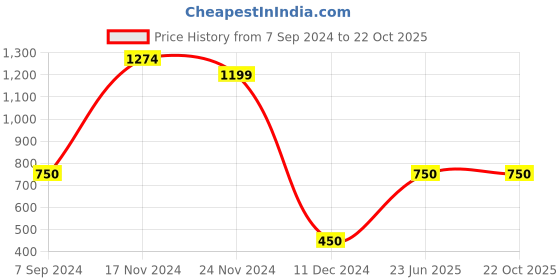 tatacliq.com Power by Bata Men's Blue Floater Sandals power Price History Graph from 7 Sep 2024 to 21 Oct 2025