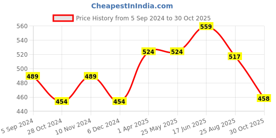 tatacliq.com Power by Bata Men's Blue Floater Sandals power Price History Graph from 5 Sep 2024 to 30 Oct 2025