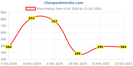 tatacliq.com Power by Bata Men's Blue Floater Sandals power Price History Graph from 4 Oct 2024 to 21 Oct 2025