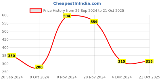 tatacliq.com Power by Bata Men's Blue Floater Sandals power Price History Graph from 26 Sep 2024 to 20 Oct 2025