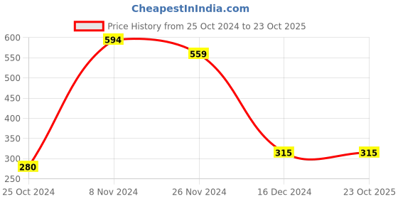 tatacliq.com Power by Bata Men's Blue Floater Sandals power Price History Graph from 25 Oct 2024 to 23 Oct 2025
