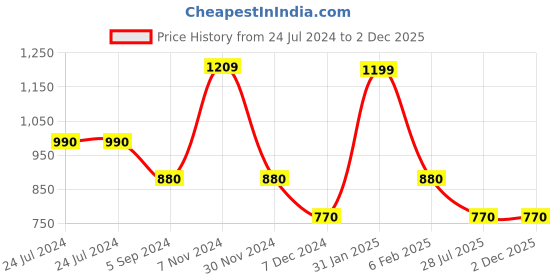 tatacliq.com Power by Bata Men's Blue Running Shoes power Price History Graph from 24 Jul 2024 to 2 Dec 2025