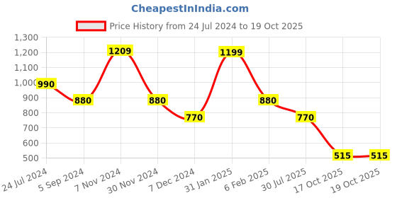 tatacliq.com Power by Bata Men's Blue Running Shoes power Price History Graph from 24 Jul 2024 to 18 Oct 2025