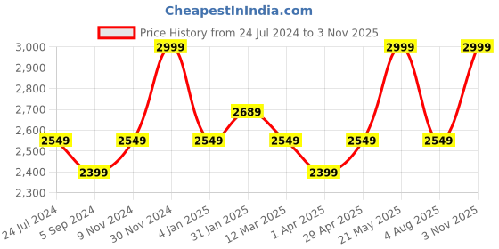 tatacliq.com Power by Bata Men's Blue Running Shoes power Price History Graph from 24 Jul 2024 to 3 Nov 2025