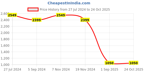 tatacliq.com Power by Bata Men's Blue Running Shoes power Price History Graph from 27 Jul 2024 to 23 Oct 2025