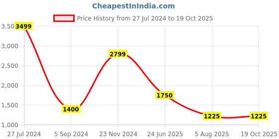 tatacliq.com Power by Bata Men's Blue Running Shoes power Price History Graph from 27 Jul 2024 to 19 Oct 2025