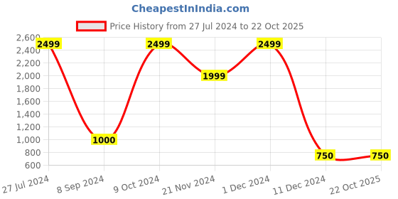 tatacliq.com Power by Bata Men's Blue Running Shoes power Price History Graph from 27 Jul 2024 to 22 Oct 2025