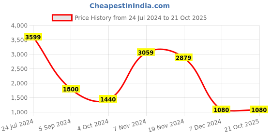 tatacliq.com Power by Bata Men's Blue Running Shoes power Price History Graph from 24 Jul 2024 to 20 Oct 2025
