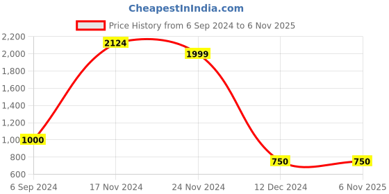 tatacliq.com Power by Bata Men's Blue Running Shoes power Price History Graph from 6 Sep 2024 to 5 Nov 2025