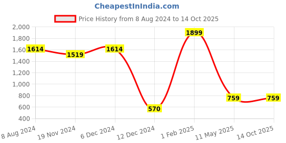 tatacliq.com Power by Bata Men's Blue Running Shoes power Price History Graph from 8 Aug 2024 to 14 Oct 2025