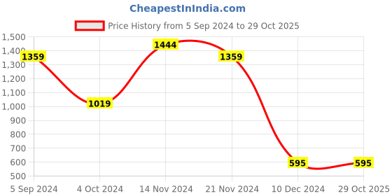 tatacliq.com Power by Bata Men's Blue Running Shoes power Price History Graph from 5 Sep 2024 to 28 Oct 2025