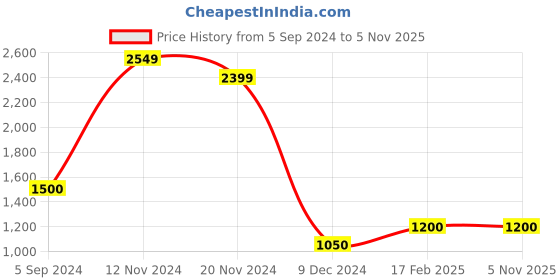 tatacliq.com Power by Bata Men's Blue Running Shoes power Price History Graph from 5 Sep 2024 to 5 Nov 2025