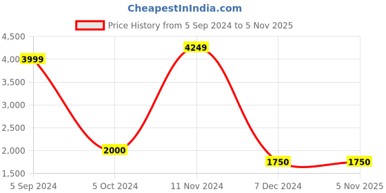 tatacliq.com Power by Bata Men's Blue Running Shoes power Price History Graph from 5 Sep 2024 to 5 Nov 2025