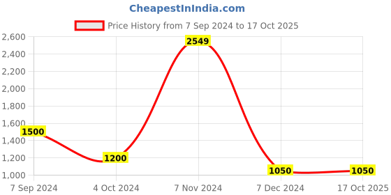 tatacliq.com Power by Bata Men's Blue Running Shoes power Price History Graph from 7 Sep 2024 to 16 Oct 2025