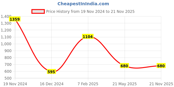 tatacliq.com Power by Bata Men's Blue Running Shoes power Price History Graph from 19 Nov 2024 to 20 Nov 2025