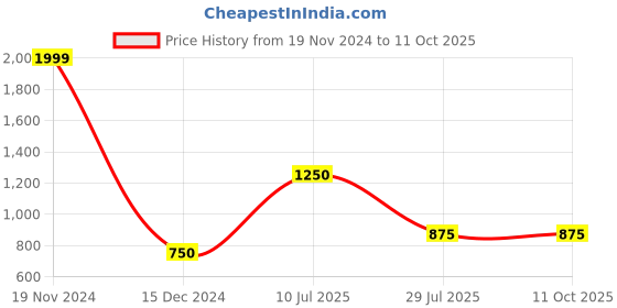 tatacliq.com Power by Bata Men's Blue Running Shoes power Price History Graph from 19 Nov 2024 to 11 Oct 2025
