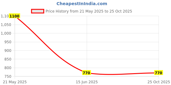 tatacliq.com Power by Bata Men's Blue Running Shoes power Price History Graph from 21 May 2025 to 25 Oct 2025