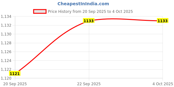 tatacliq.com Power by Bata Men's Blue Running Shoes power Price History Graph from 20 Sep 2025 to 4 Oct 2025
