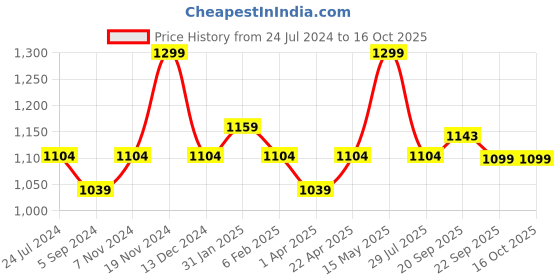 tatacliq.com Power by Bata Men's Blue Slides power Price History Graph from 24 Jul 2024 to 16 Oct 2025