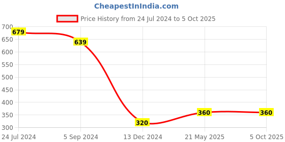 tatacliq.com Power by Bata Men's Blue Slides power Price History Graph from 24 Jul 2024 to 4 Oct 2025