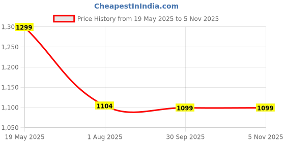 tatacliq.com Power by Bata Men's Blue Slides power Price History Graph from 19 May 2025 to 4 Nov 2025