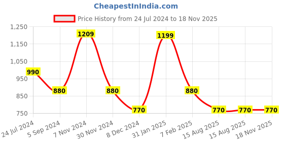 tatacliq.com Power by Bata Men's Blue Training Shoes power Price History Graph from 24 Jul 2024 to 17 Nov 2025