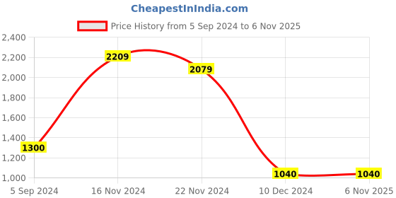 tatacliq.com Power by Bata Men's Blue Training Shoes power Price History Graph from 5 Sep 2024 to 5 Nov 2025