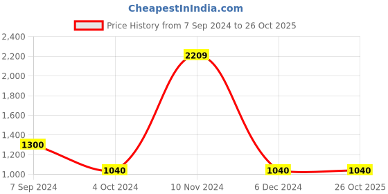 tatacliq.com Power by Bata Men's Blue Training Shoes power Price History Graph from 7 Sep 2024 to 26 Oct 2025