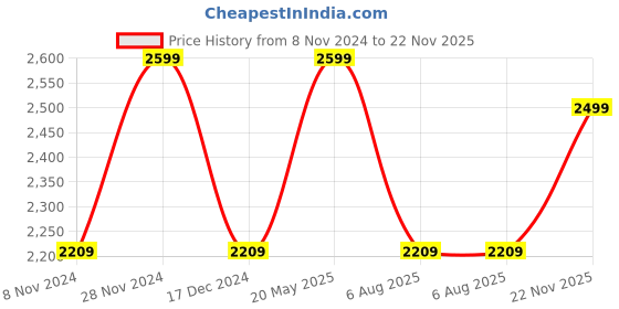 tatacliq.com Power by Bata Men's Blue Training Shoes power Price History Graph from 8 Nov 2024 to 22 Nov 2025