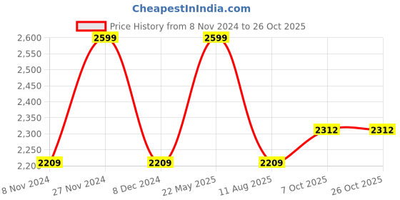 tatacliq.com Power by Bata Men's Blue Training Shoes power Price History Graph from 8 Nov 2024 to 26 Oct 2025