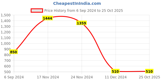 tatacliq.com Power by Bata Men's Blue Walking Shoes power Price History Graph from 6 Sep 2024 to 25 Oct 2025