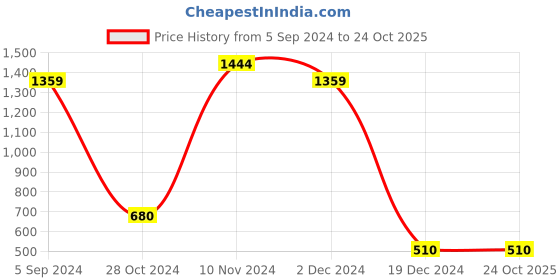 tatacliq.com Power by Bata Men's Blue Walking Shoes power Price History Graph from 5 Sep 2024 to 23 Oct 2025