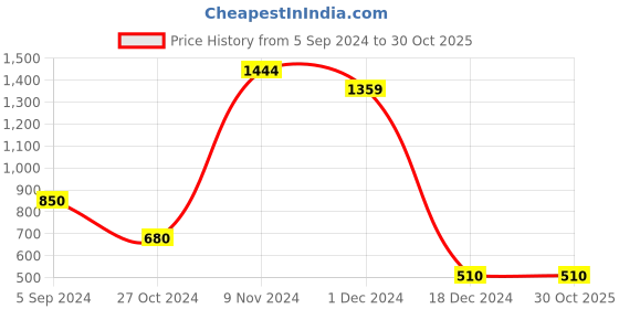 tatacliq.com Power by Bata Men's Blue Walking Shoes power Price History Graph from 5 Sep 2024 to 29 Oct 2025