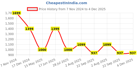 tatacliq.com Power by Bata Men's Blue Walking Shoes power Price History Graph from 7 Nov 2024 to 4 Dec 2025