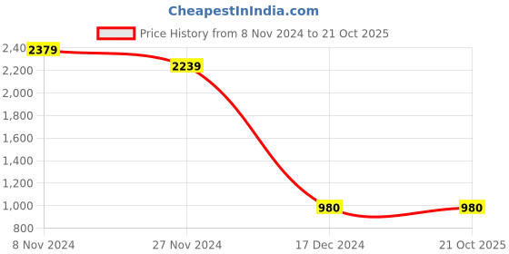 tatacliq.com Power by Bata Men's Blue Walking Shoes power Price History Graph from 8 Nov 2024 to 20 Oct 2025