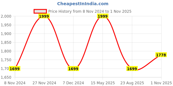 tatacliq.com Power by Bata Men's BROOK Black Running Shoes power Price History Graph from 8 Nov 2024 to 1 Nov 2025