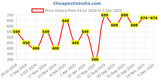 tatacliq.com Power by Bata Men's Brown Flip Flops power Price History Graph from 24 Jul 2024 to 5 Dec 2025