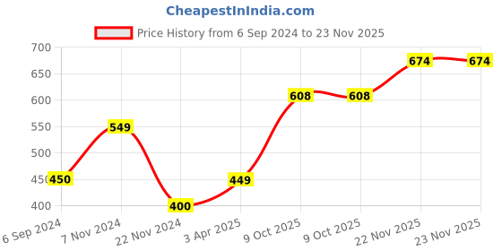 tatacliq.com Power by Bata Men's Brown Flip Flops power Price History Graph from 6 Sep 2024 to 22 Nov 2025