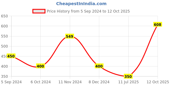 tatacliq.com Power by Bata Men's Brown Flip Flops power Price History Graph from 5 Sep 2024 to 12 Oct 2025