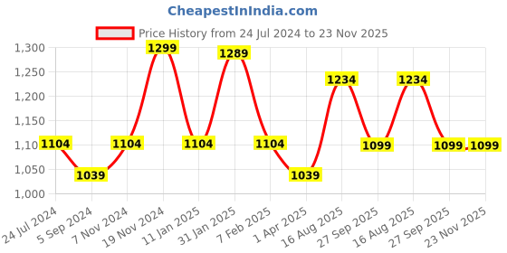 tatacliq.com Power by Bata Men's Brown Floater Sandals power Price History Graph from 24 Jul 2024 to 23 Nov 2025