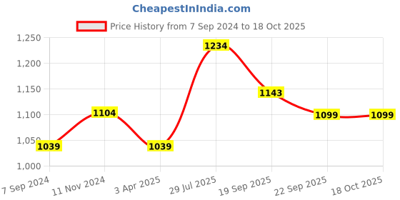 tatacliq.com Power by Bata Men's Brown Floater Sandals power Price History Graph from 7 Sep 2024 to 18 Oct 2025